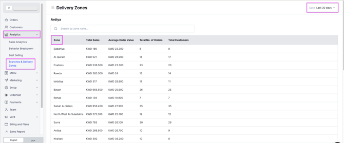 A single branch's detailed performance